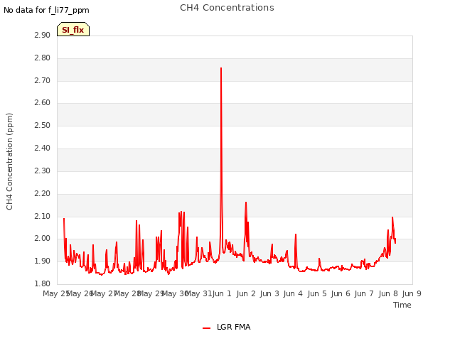 plot of CH4 Concentrations