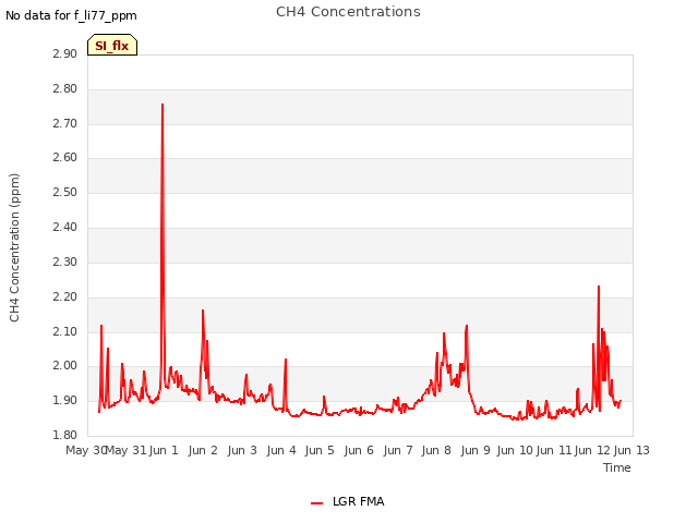 plot of CH4 Concentrations