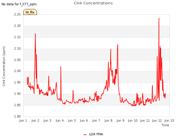 plot of CH4 Concentrations