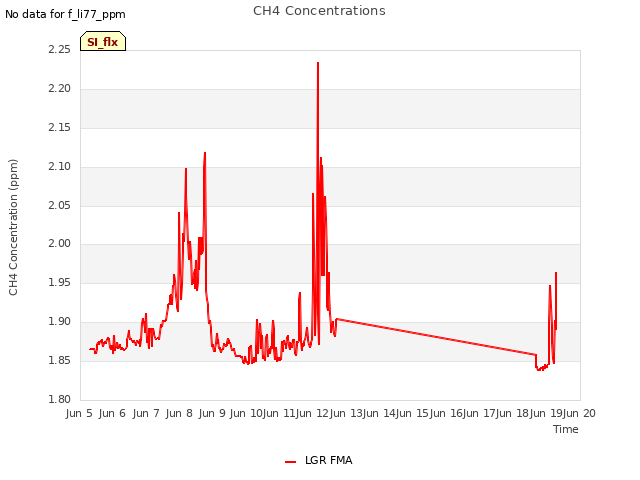 plot of CH4 Concentrations