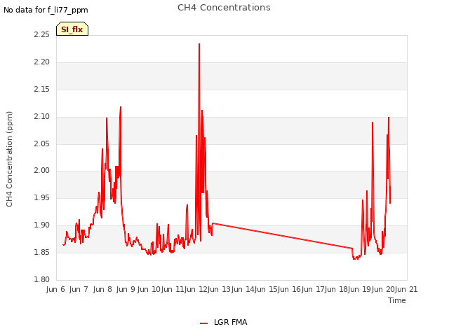 plot of CH4 Concentrations