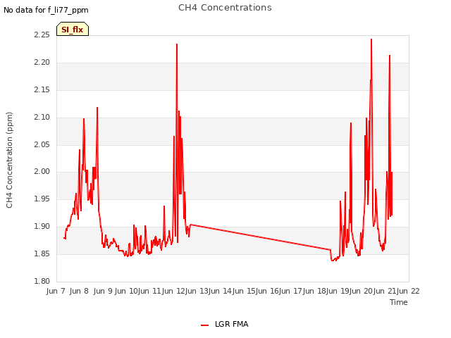 plot of CH4 Concentrations