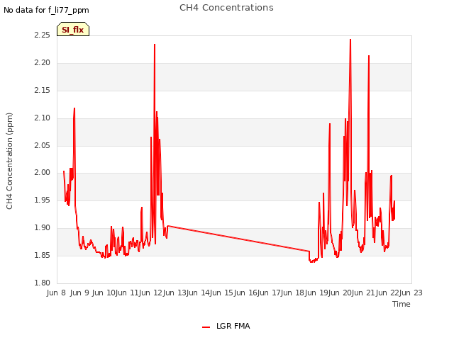 plot of CH4 Concentrations