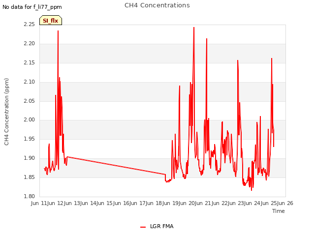 plot of CH4 Concentrations