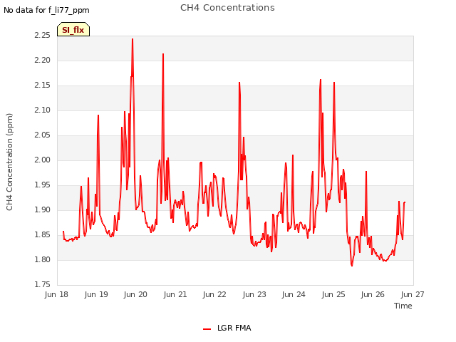 plot of CH4 Concentrations