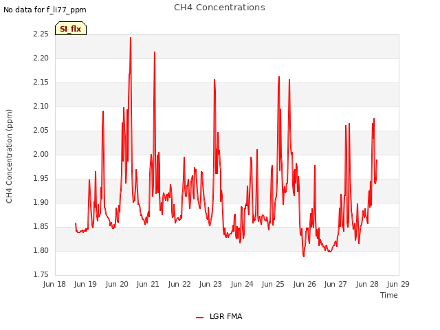 plot of CH4 Concentrations