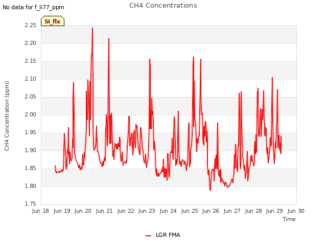 plot of CH4 Concentrations