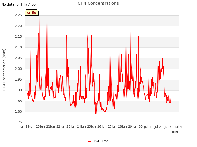 plot of CH4 Concentrations