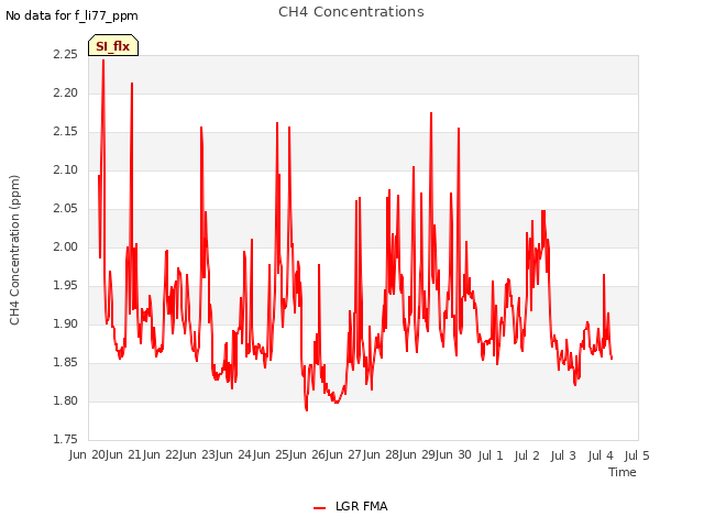 plot of CH4 Concentrations