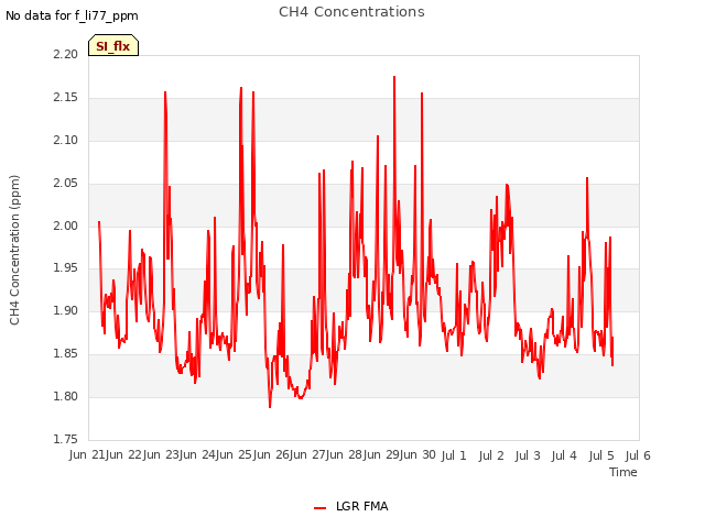 plot of CH4 Concentrations