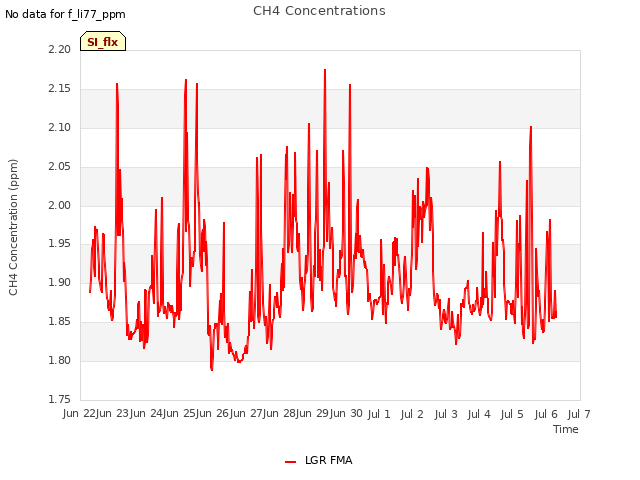 plot of CH4 Concentrations