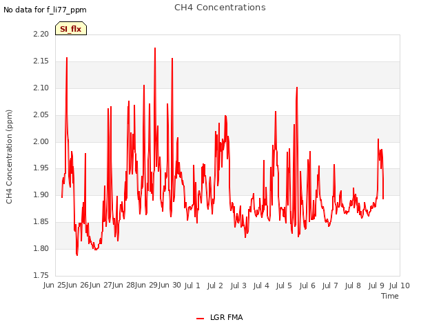 plot of CH4 Concentrations