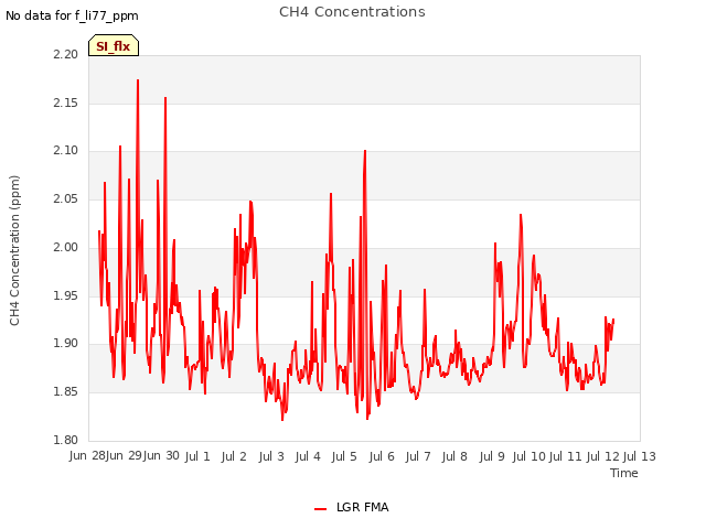 plot of CH4 Concentrations