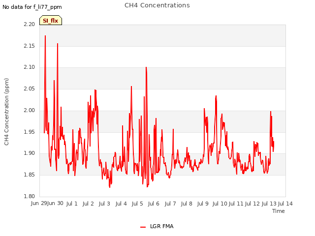 plot of CH4 Concentrations