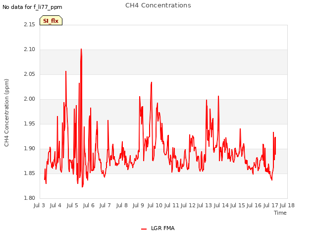 plot of CH4 Concentrations