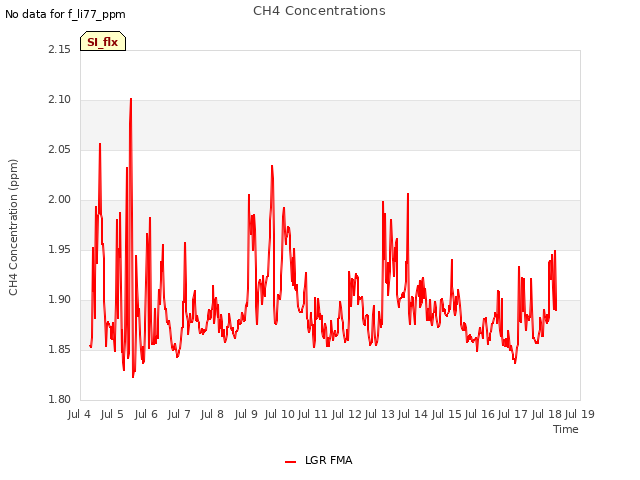 plot of CH4 Concentrations