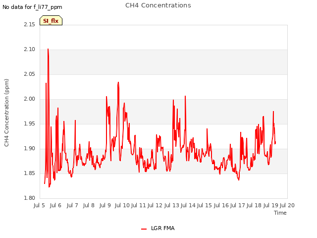 plot of CH4 Concentrations