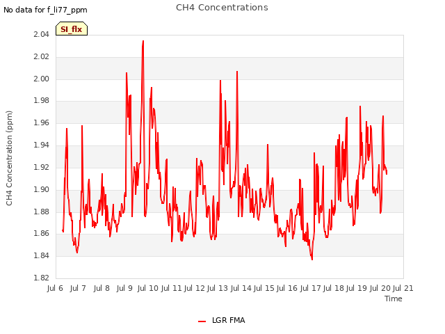 plot of CH4 Concentrations