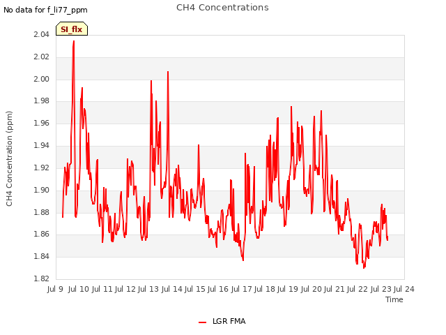 plot of CH4 Concentrations