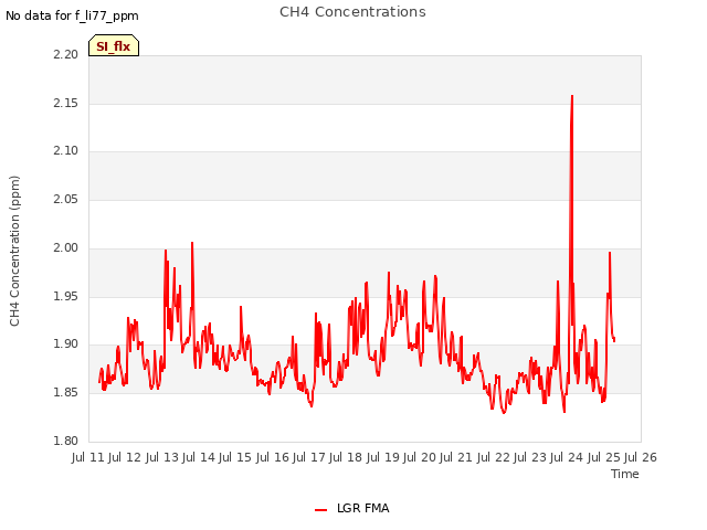 plot of CH4 Concentrations