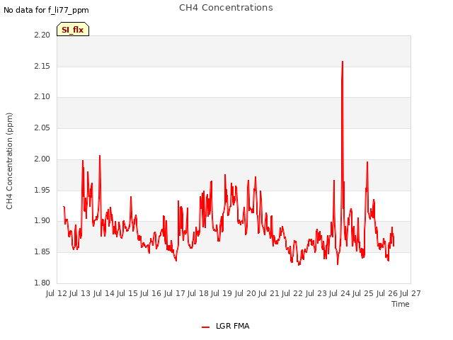 plot of CH4 Concentrations