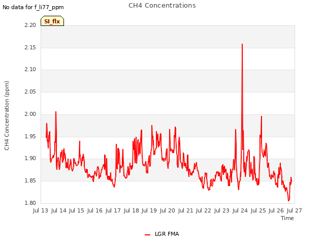 plot of CH4 Concentrations