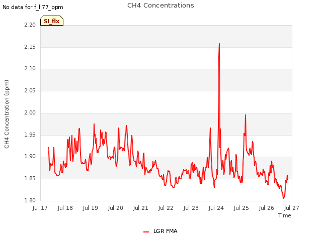plot of CH4 Concentrations
