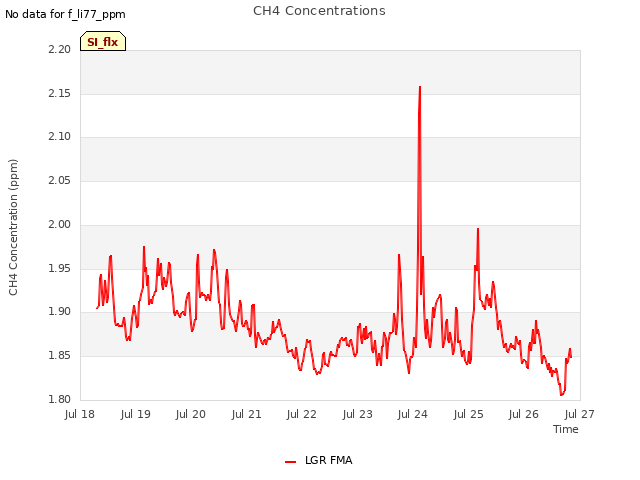 plot of CH4 Concentrations