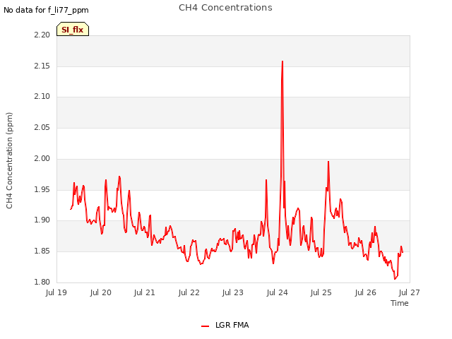 plot of CH4 Concentrations