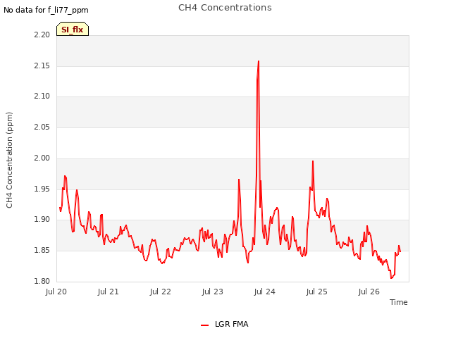 plot of CH4 Concentrations