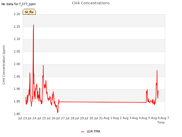 plot of CH4 Concentrations