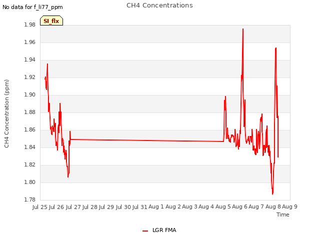 plot of CH4 Concentrations