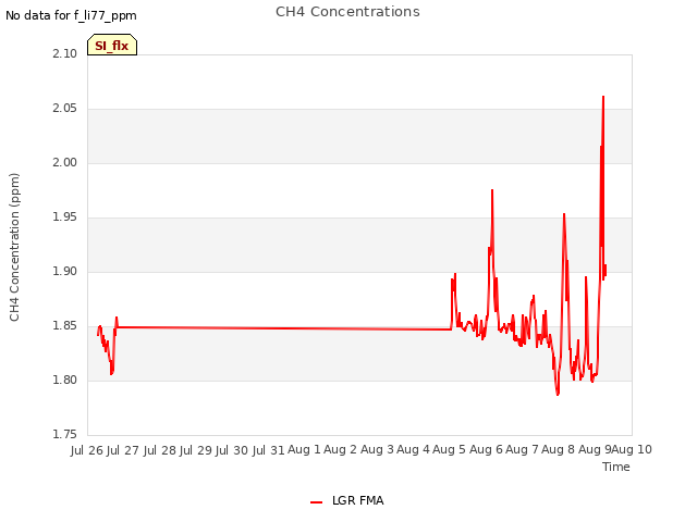 plot of CH4 Concentrations