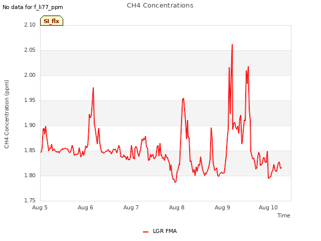 plot of CH4 Concentrations