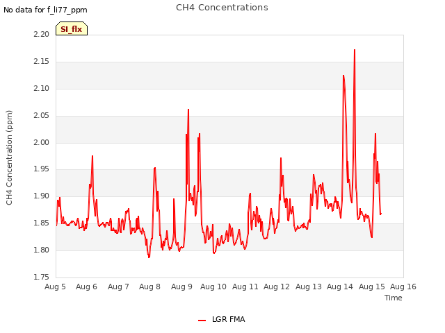 plot of CH4 Concentrations