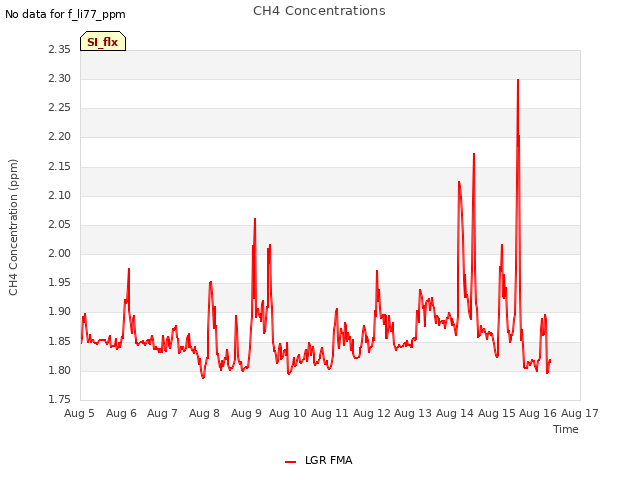 plot of CH4 Concentrations