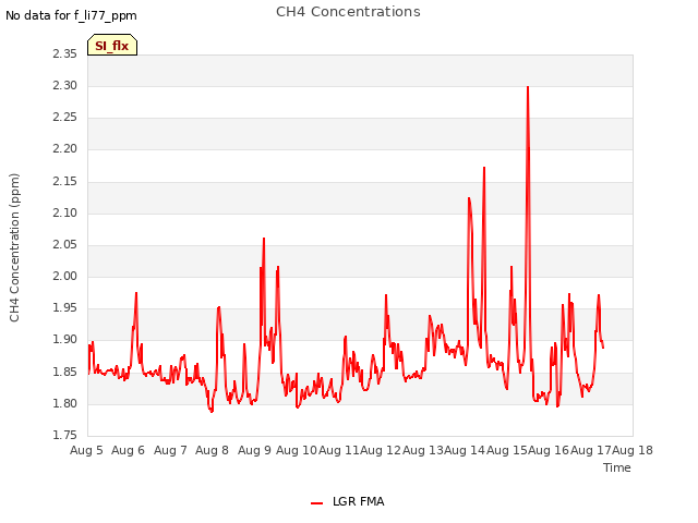 plot of CH4 Concentrations