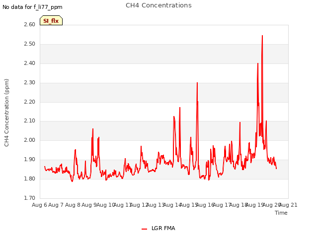 plot of CH4 Concentrations