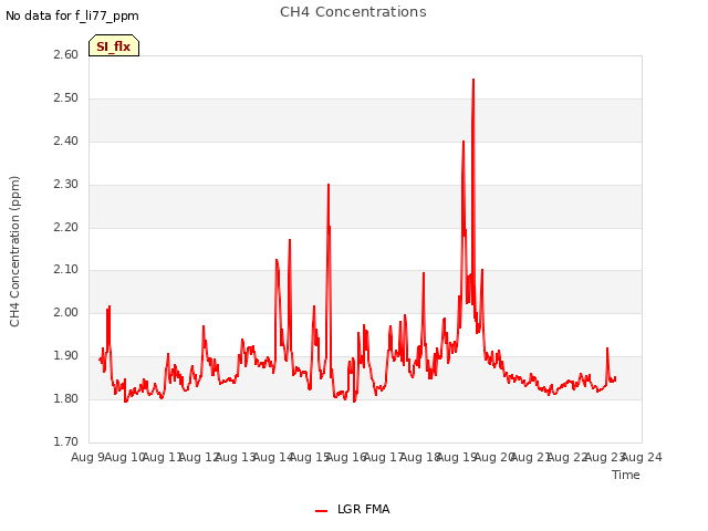 plot of CH4 Concentrations