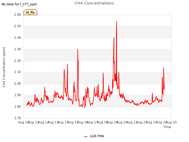 plot of CH4 Concentrations