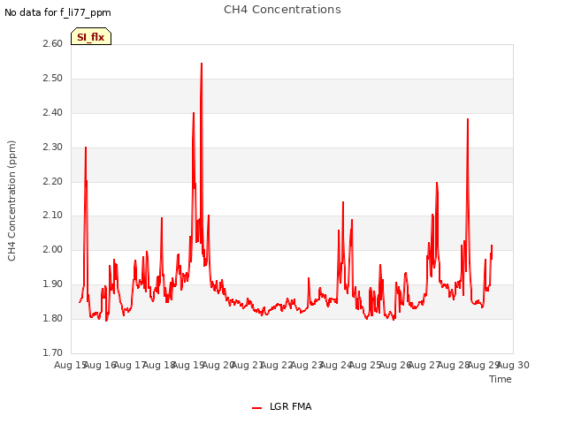 plot of CH4 Concentrations