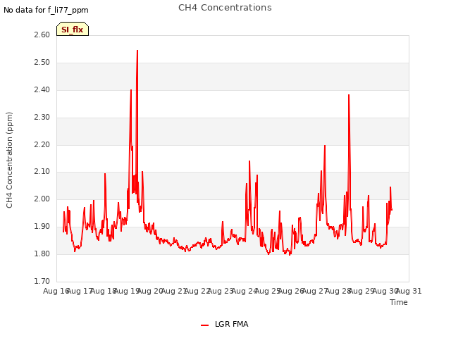 plot of CH4 Concentrations