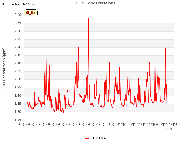 plot of CH4 Concentrations