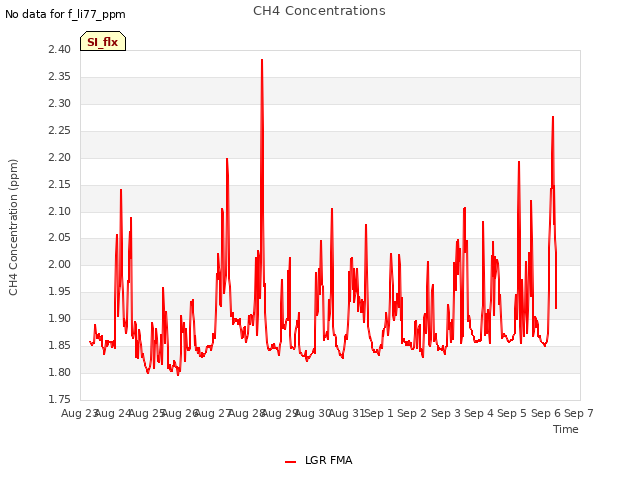 plot of CH4 Concentrations