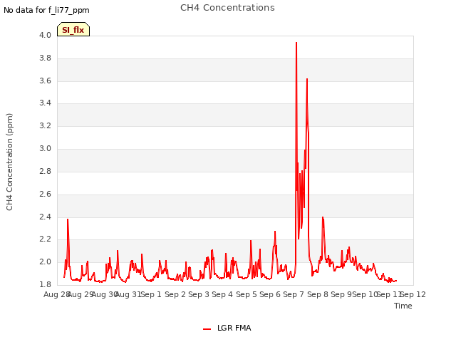 plot of CH4 Concentrations