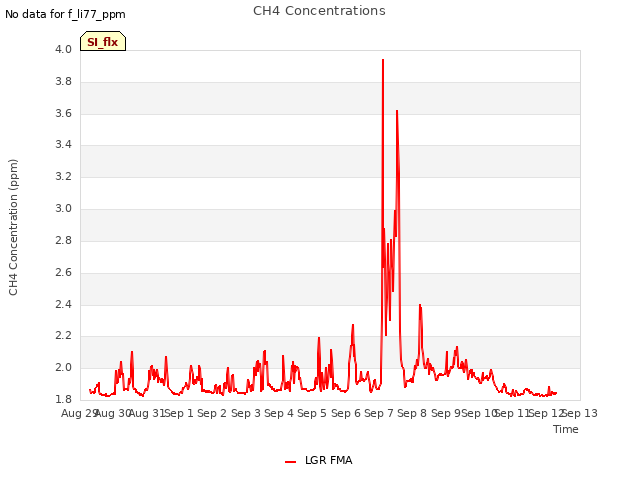 plot of CH4 Concentrations