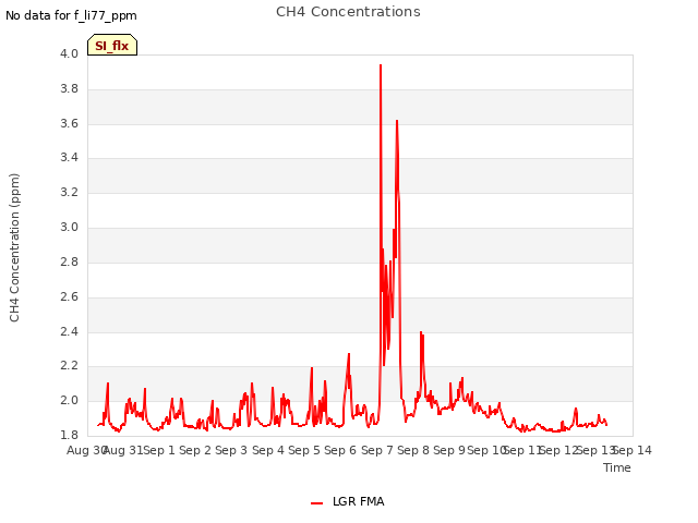 plot of CH4 Concentrations