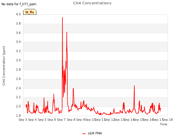 plot of CH4 Concentrations