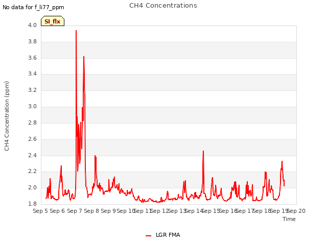 plot of CH4 Concentrations