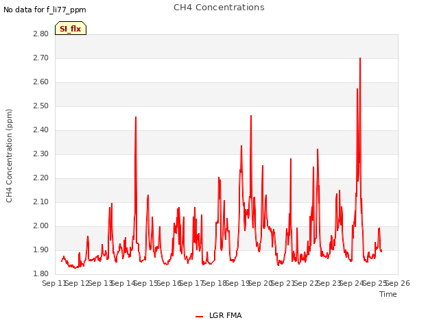 plot of CH4 Concentrations